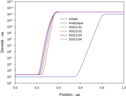 Figure 2.12: Profils de la densité initiale, analytique, densité calculée par le schéma  SG0, nt = 400, nx =200, CFL =0.4, êta = 0.01, 0.02, 0.03, 0.04, vitesse de dérive 