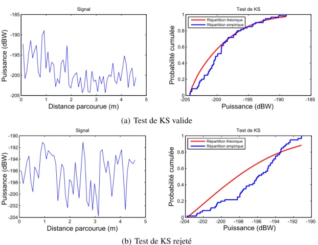 Figure 2.5: Exemple d’application du test de Kolmogorov–Smirnov sur deux signaux simulés supposés modélisés par la loi de Nakagami-m