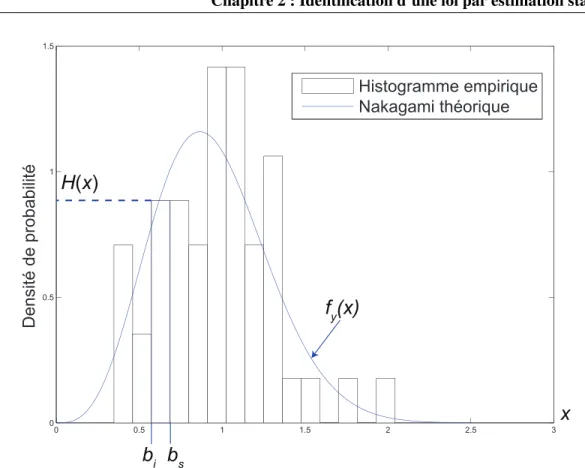 Figure 2.6: Calcul de la divergence Kullback–Leibler dans le cas d’une donnée représentée par un histogramme H.x/ f y .x/  log  H.x/ f y .x/ 