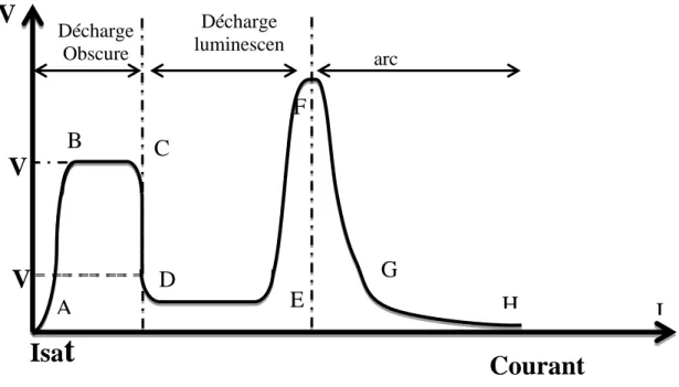 Figure I-4 Caractéristique tension-courant d’une décharge à électrodes planes parallèles