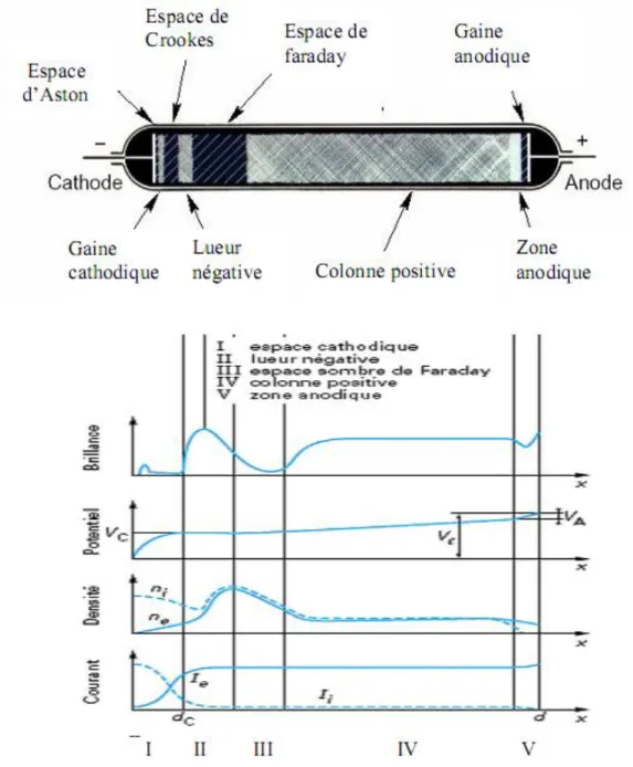 Figure I-5 : Représentation schématique des différentes zones pouvant exister dans l’espace inter  électrodes.