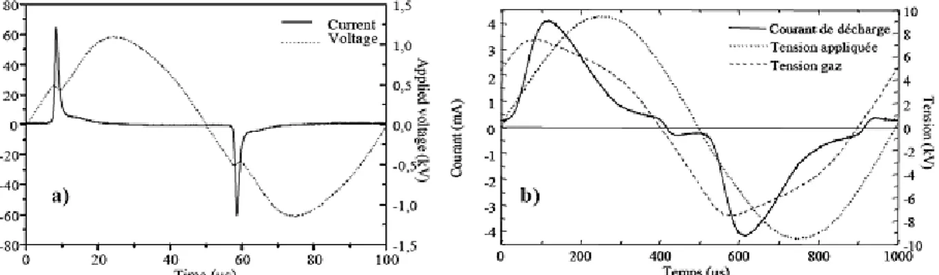 Figure I-11 : Oscillogramme courant / tension, a) d'une décharge luminescente dans l'hélium      b) d'une décharge de Townsend dans l'azote [Go-99]