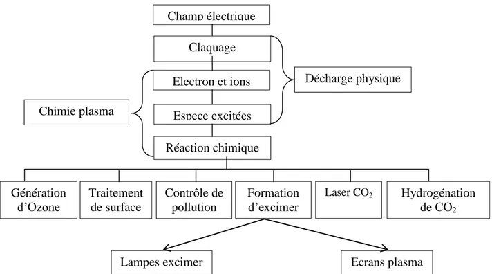 Figure I-12 : Diagramme indiquant le principe général des DBD et leurs applications  I.3.7.1 Production d’Ozone  