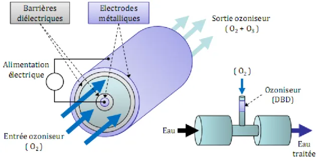 Figure I-13 : Schéma de principe d’un ozoniseur utilisé dans le traitement d’eau [Di.08]