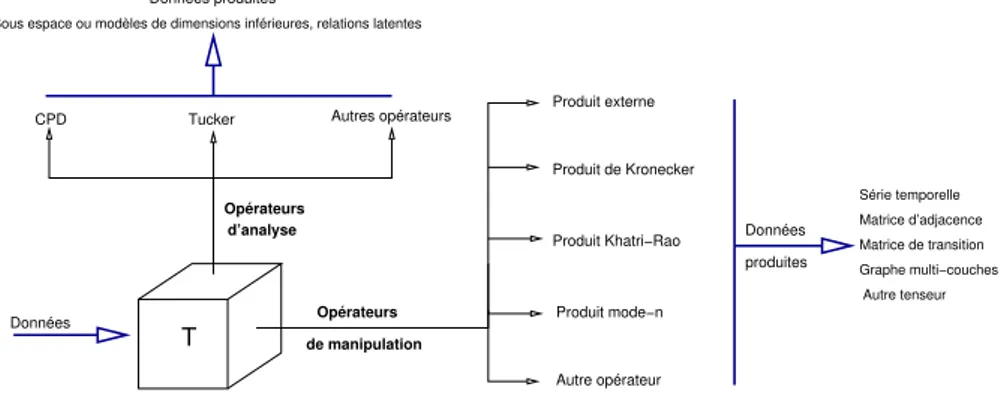 Figure 4. Modèle et opérateurs