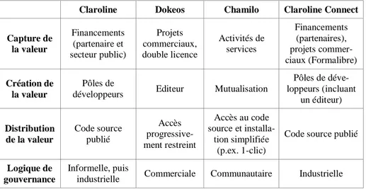 Tableau 3. Modèles d’affaires associés aux projets 