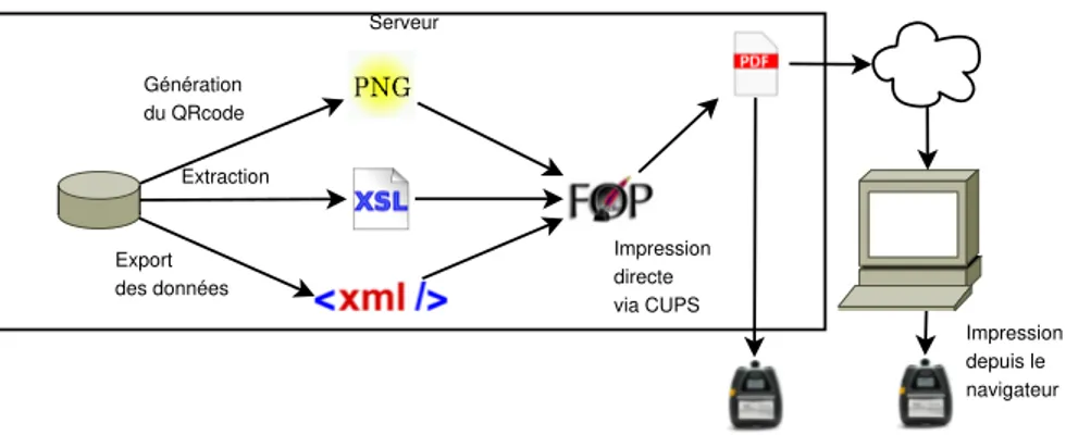 Figure 2. Processus de génération des étiquettes.