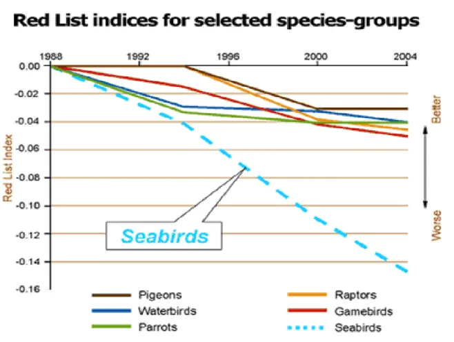 Figure 1.8 Evolution du degree de menace chez six groupes d’oiseaux (Birdlife International, 2009) 