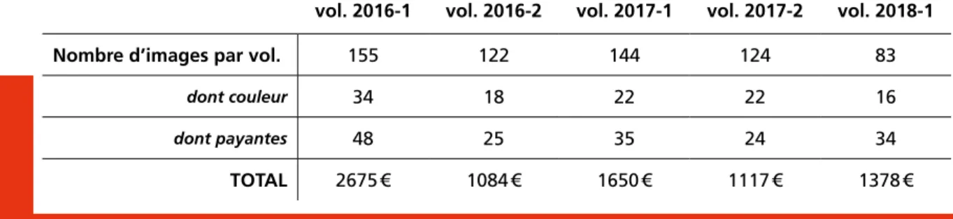Tableau 3 : Les frais associés à l’achat d’images pour la revue Perspective, 2016-2018