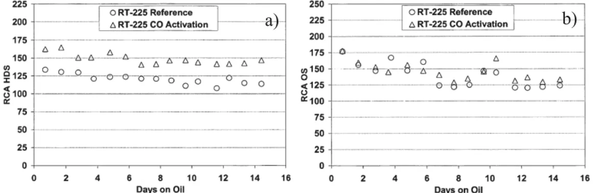 Figure I-8 : Influence de la teneur en CO sur les rendements en a) HDS et b) HYD [211]