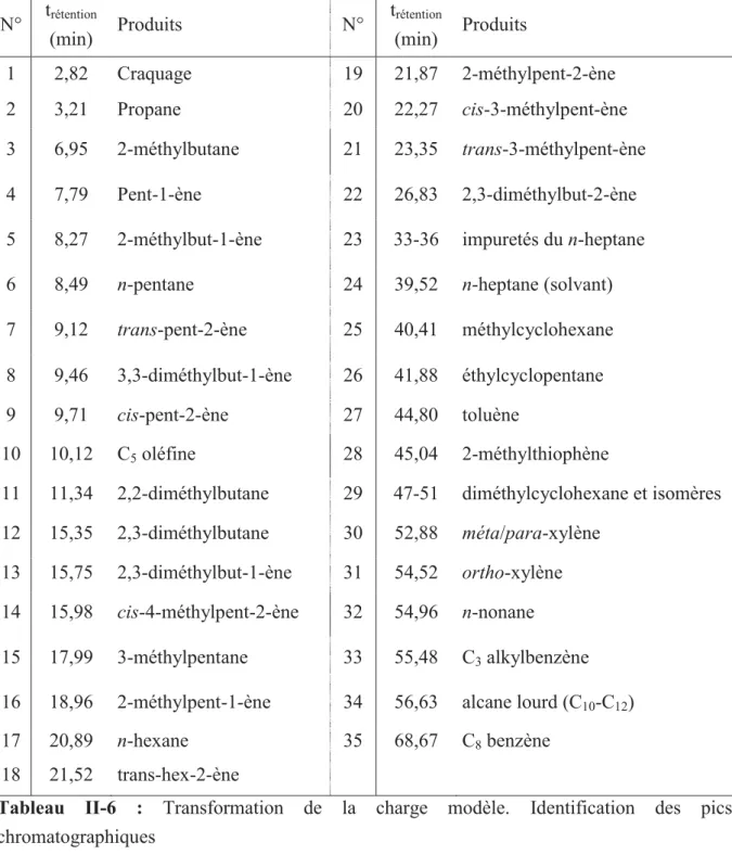 Tableau II-6 : Transformation de la charge modèle. Identification des pics  chromatographiques 