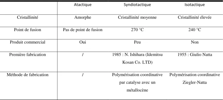 Tab. I.6 les tacticités de polystyrène