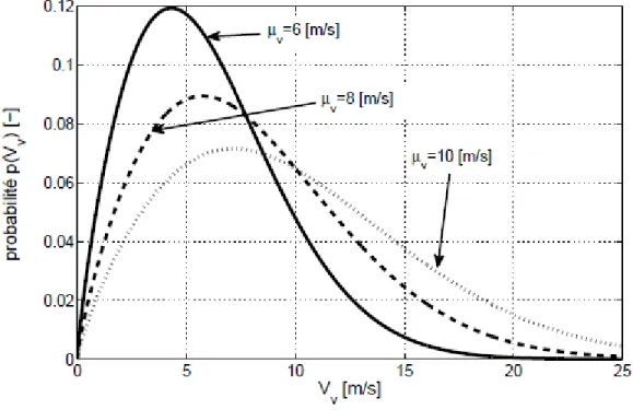 Figure 2.1 - Distribution de Weibull pour trois vitesses moyennes du vent 