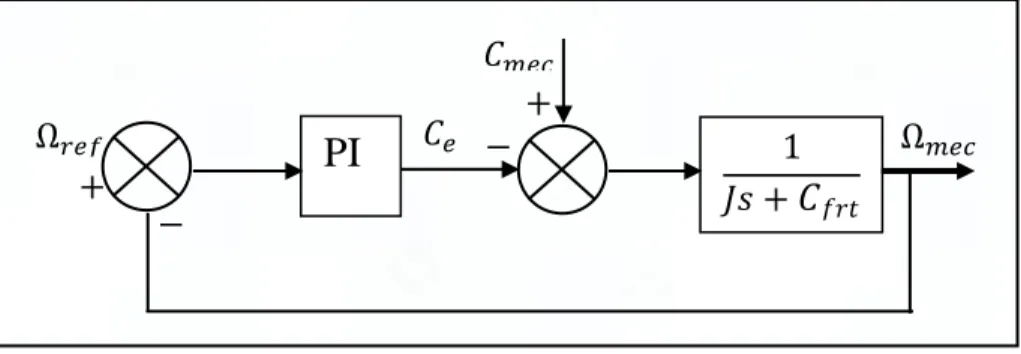 Figure 2.10 - Schéma bloc du contrôle de vitesse dans la zone 2  2.5.3 Contrôle dans la zone haute vitesse