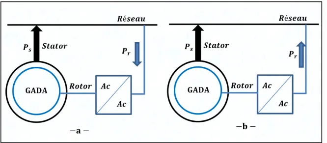 Figure 3.2 - Mode de fonctionnement de la GADA  a-Fonctionnement en mode génératrice hypo synchrone  b-Fonctionnement en mode génératrice hyper synchrone 