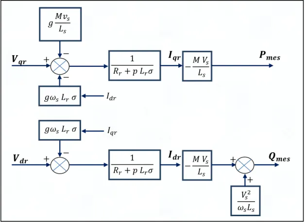 Figure 3.6 - Schéma bloc de la structure de commande par orientation du flux statorique  