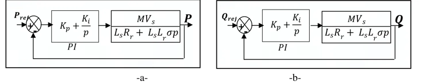 Figure 3.7 - Boucle de régulation indirecte des puissances a)active et b) réactive. 