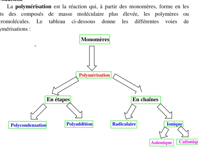 Tableau 1 : Différentes voies de polymérisation pour la synthèse de polymères  On distingue 2 types de réactions de polymérisation : La  polymérisation par étapes  et la polymérisation en chaîne