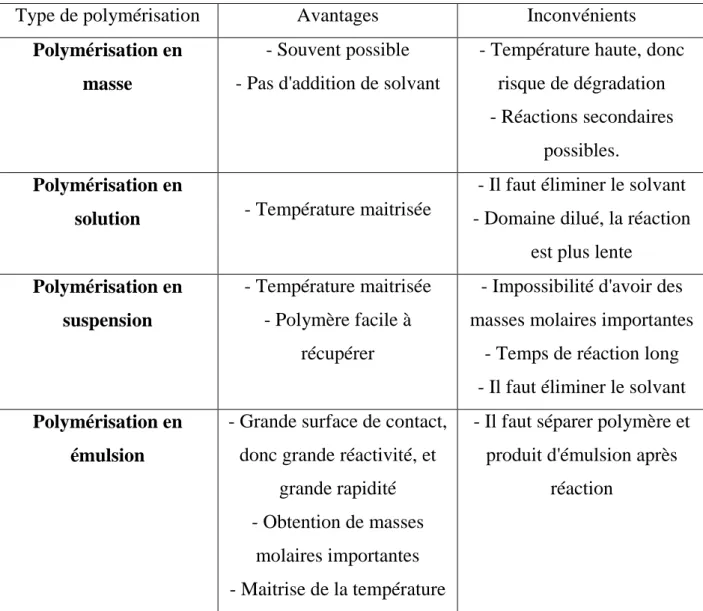 Tableau 2 : Différentes types de réactions de polymérisation pour la synthèse de  polymères 