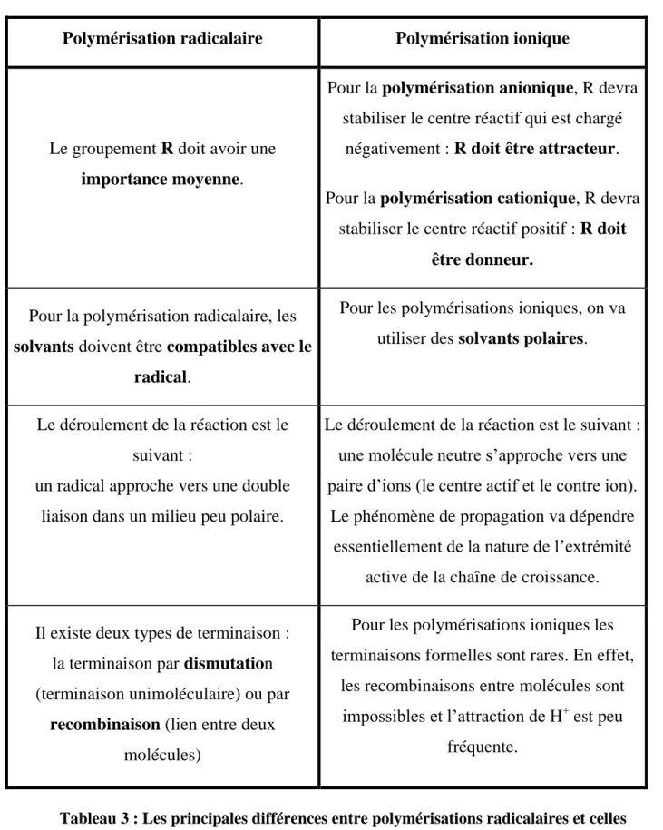 Tableau 3 : Les principales différences entre polymérisations radicalaires et celles  anioniques