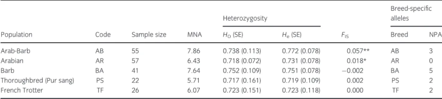 Table 1 Basic information and values for parameter of polymorphism observed for each breed on the five populations studied