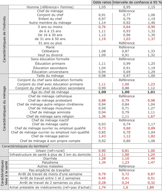 Tableau 1 : L’automédication. Modèle logistique 6