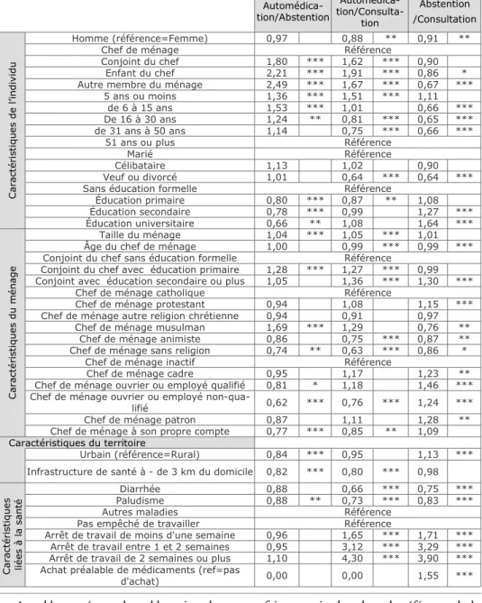 Tableau 3 : L'automédication : modèle multinomial 11 .