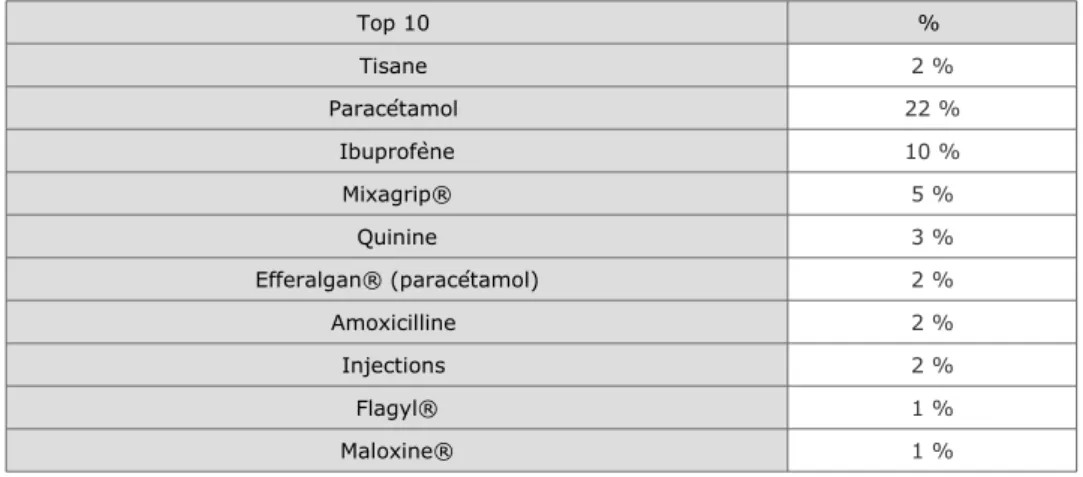 Tableau 2 : Part des principaux médicaments consommés en automédication à Cotonou. Top 10  %  Tisane  2 % Paracétamol  22 % Ibuprofène 10 % Mixagrip® 5 % Quinine 3 % Efferalgan® (paracétamol) 2 % Amoxicilline  2 % Injections  2 % Flagyl® 1 % Maloxine® 1 %