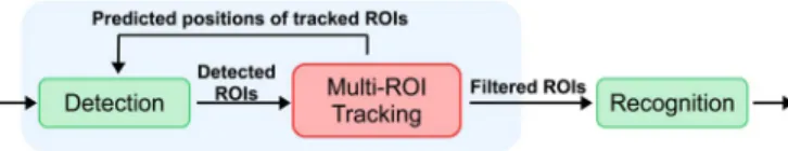Fig. 1. Basic tracking-based TSR system architecture [1].