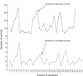 Fig. 7 Results of corner coding on 32 images of Grigorescu’s database of traffic signs [14]
