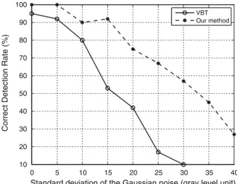 Fig. 17 Detection with an additive noise in the images