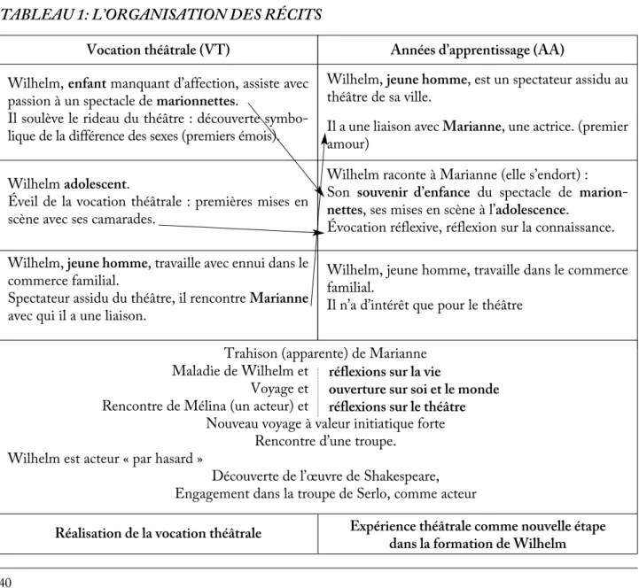 TABLEAU 1: L’ORGANISATION DES RÉCITS