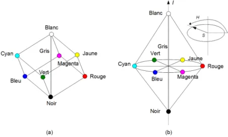Figure 2.2 – Repr´ esentation de l’espace HSI. (a) repr´ esentation conique de l’espace RGB et (b) les composantes des espaces HSI.