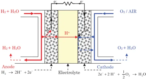 Figure 2.2. Principe de fonctionnement d’une pile à membrane échangeuse des protons. 