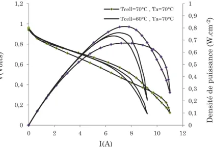 Figure 3.5. Courbe de densité de puissance électrique et de tension-courant pour différentes  régime de fonctionnement : T A  = 30°C, T huma,C  = 70°C, T cell  = 60°C et T cell  = 70°C 