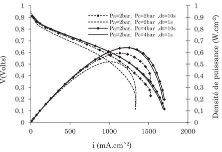 Figure 3.7. Courbes de polarisation pour différentes pressions des réactants et différents délais  de mesure : AME1 