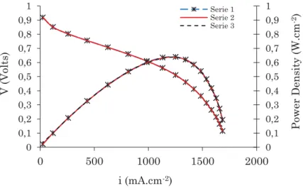 Figure 3.10. Trois séries des tests en polarisation réalisées sous les mêmes conditions  opératoires: AME1
