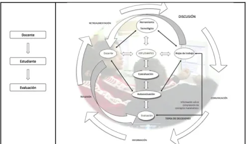 Figure 4 : conception de l’enseignement-apprentissage : avant (gauche), linéaire ; et  après (droite), un système d’interactions collaboratif (Hernández-Sánchez, 2009).