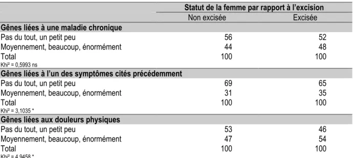 Tableau 8.  Gênes dans la vie quotidienne liées aux maladies, symptômes et douleurs  Statut de la femme par rapport à l’excision 
