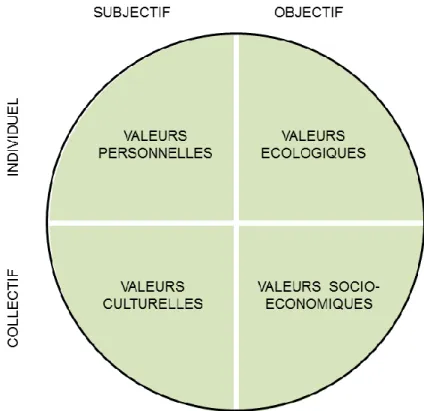 Figure 1 : Le modèle à quatre quadrants de la restauration écologique holistique 