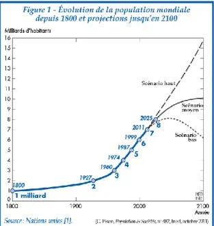 Figure 4 : Population mondiale : nombre d’années pour atteindre un accroissement de 1 milliard 3 