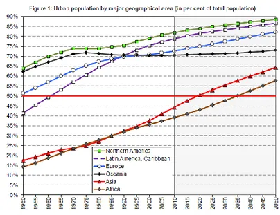 Figure 6 : Population urbaine mondiale 1950-2050 