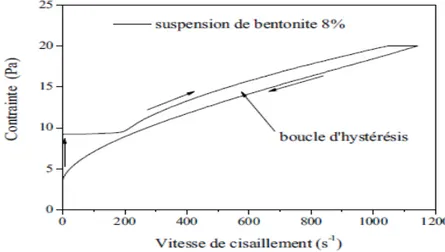 Fig. II.6: Courbe d’hystérésis typique récoltée en utilisant un rhéomètre à contrainte imposée (suspension de bentonite à 8 %) [Bekkour et al