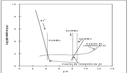 Figure III.2 : Diagramme de solubilité de la kaolinite en fonction du pH [BAUDET G, (1981)].