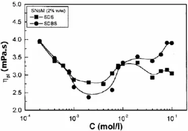 Figure III. 9: Viscosité plastique de suspension de montmorillonite purifiée en fonction de la concentration de SDS et SDBS [Alemdar et al