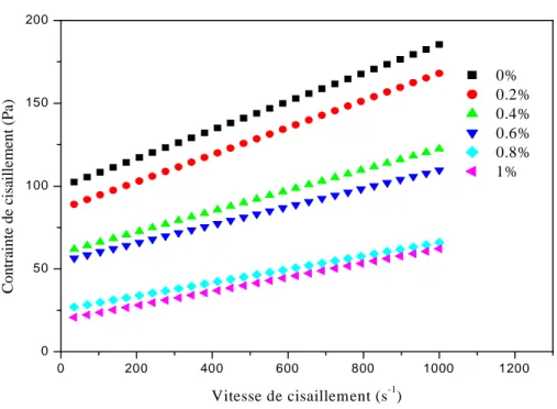Figure V.7: Influence de l’ajout du STPP sur le comportement rhéométrique de l’argile A1 (60% massique).