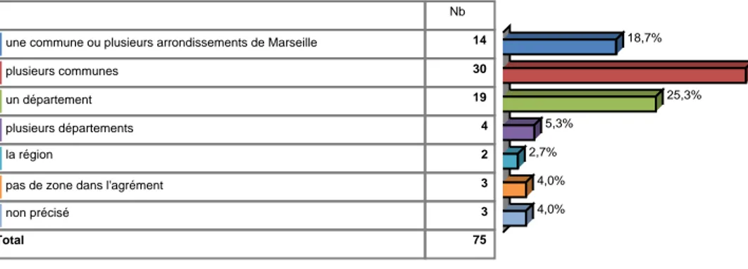 Tableau 3 : Zone géographique d’intervention définie dans l’agrément 