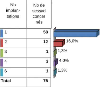 Tableau 1 : Nombre d’implantations géographiques par Sessad 