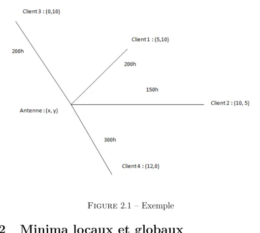 Figure 2.1 – Exemple