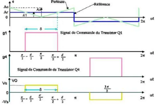 Figure II.1: MLI d’une simple impulsion  II.3.MLI multiple : 